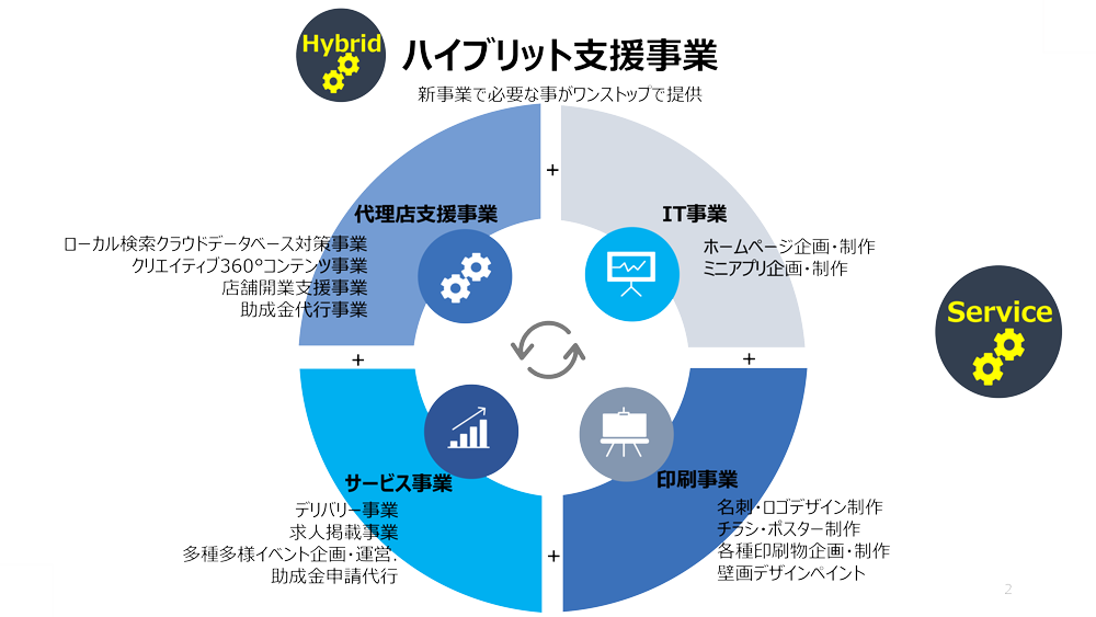 ハイブリッド支援事業